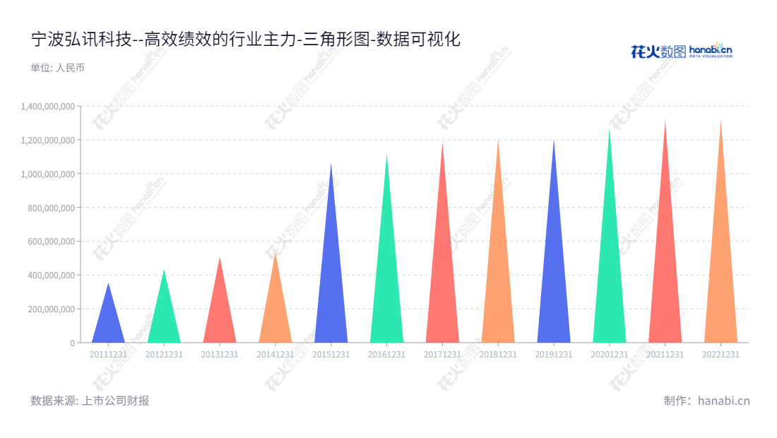 宁波弘讯科技股份有限公司(Techmation Co., Ltd.),位于浙江宁波市,致力于塑料机械自动化产品的研发、生产和销售。董事长熊钰麟,总经理熊明慧。,"603015","弘讯科技","Ningbo Techmation","熊钰麟","熊明慧","国证A指","数据可视化","上市公司财报","数据分析","三角形图","花火数图","图表"