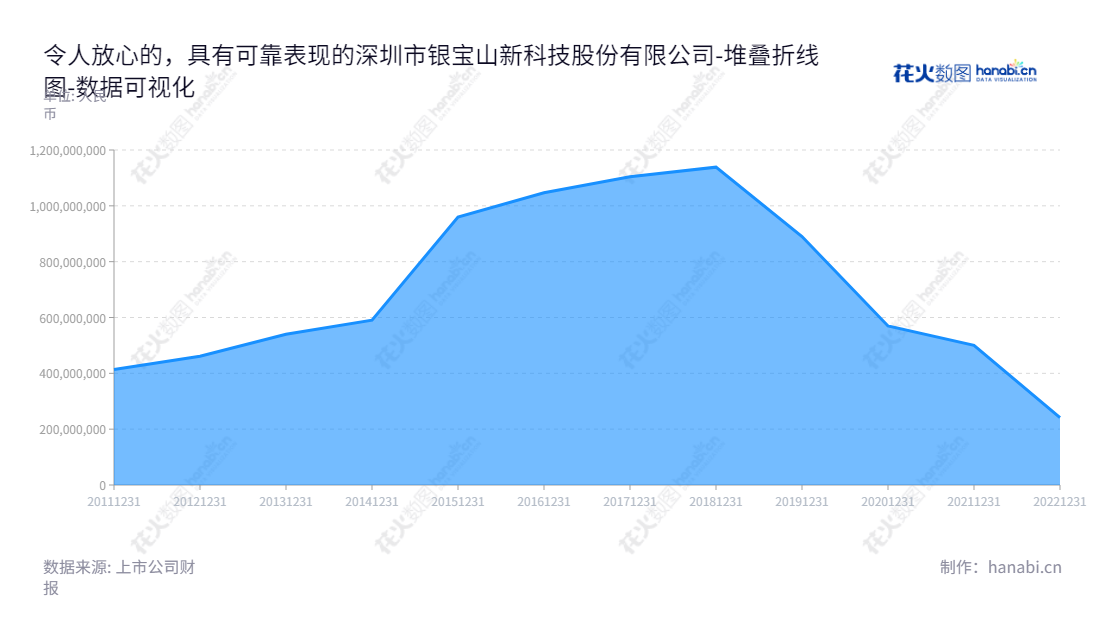 深圳银宝山新科技股份有限公司(002786)是一家汽车行业大型精密注塑模具研发、设计、制作和销售的领先企业,拥有多年的业务经验,并在不断发展壮大。,"002786","银宝山新","Silver Basis Technology","潘国庆","胡作寰","国证A指","中证央企","数据可视化","上市公司财报","数据分析","堆叠折线图","花火数图","图表"