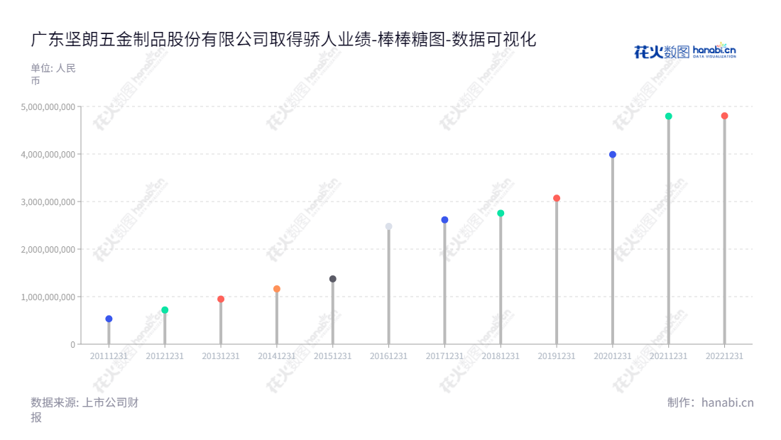 广东坚朗五金制品股份有限公司是一家生产中高端建筑门窗幕墙五金系统及金属构配件的专业公司,位于广东东莞市,由白宝鲲任董事长和总经理。,"002791","坚朗五金","KinLong Hardware","白宝鲲","白宝鲲","国证A指","巨潮中盘","深成指R","深市精选","深证300","深证成指","中小100","中小300","中证500","数据可视化","上市公司财报","数据分析","棒棒糖图","花火数图","图表"