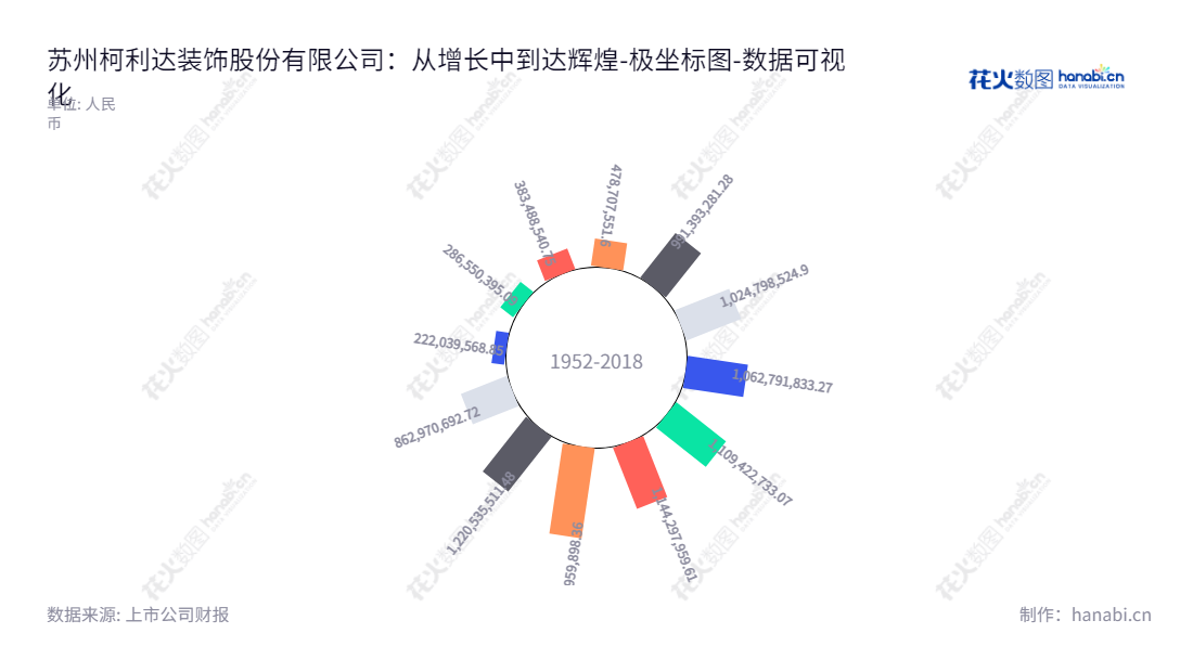 苏州柯利达装饰股份有限公司(Suzhou Kelida Building & Decoration Co., Ltd.),成立于2012年,是一家专业从事建筑幕墙与公共建筑装饰工程的设计与施工的公司,业务辐射全国,并以苏州为核心。苏州柯利达装饰的目标是:为客户提供优质的设计装饰解决方案,力争成为中国幕墙与装饰行业的领导者。,"603828","柯利达","Kelida","顾益明","鲁崇明","国证A指","数据可视化","上市公司财报","数据分析","极坐标图","花火数图","图表"