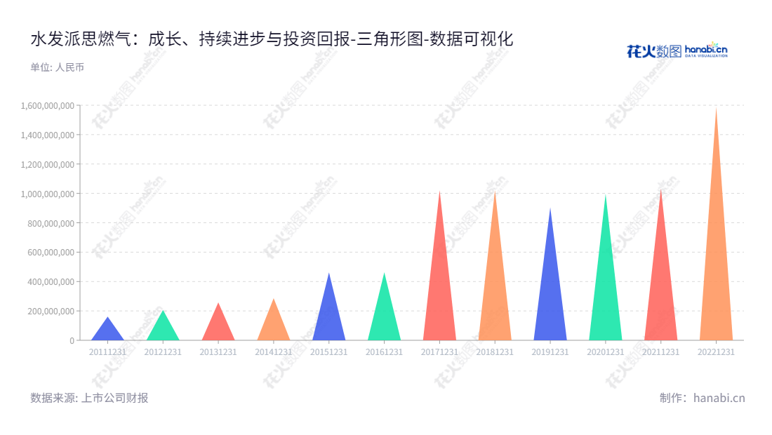 水发派思燃气股份有限公司(603318),总部位于辽宁大连,专注于燃气输配和燃气应用领域相关产品的设计、生产、销售和服务。,"603318","水发燃气","Energas","朱先磊","李启明","国证2000","国证A指","数据可视化","上市公司财报","数据分析","三角形图","花火数图","图表"