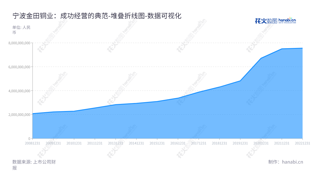 宁波金田铜业(集团)股份有限公司是一家位于浙江宁波市的再生铜冶炼、铜材产品加工、深加工及烧结钕铁硼永磁材料研发、生产和销售的上市公司。,"601609","金田股份","Jintian","楼城","楼城","国证2000","国证Ａ指","数据可视化","上市公司财报","数据分析","堆叠折线图","花火数图","图表"