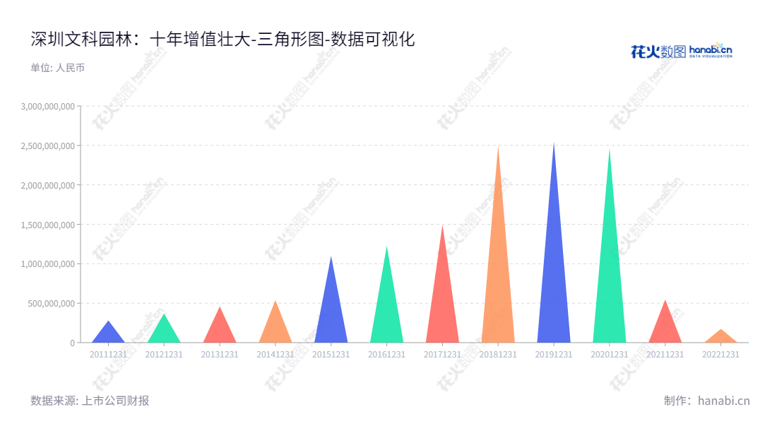 深圳文科园林股份有限公司(002775)是位于深圳的专业从事景观、环境治理及市政工程施工的公司,其主营业务包括景观设计、园林养护、绿化苗木种植等。,"002775","文科园林","Wenke Landscape","潘肇英","李从文","国证A指","数据可视化","上市公司财报","数据分析","三角形图","花火数图","图表"