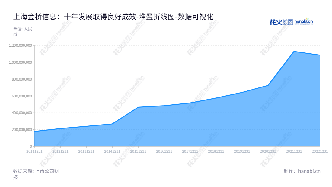 上海金桥信息股份有限公司(Shanghai Golden Bridge Info Tech Co., Ltd.)专注于提供各类多媒体信息系统行业应用解决方案及服务,是中国最大的信息系统技术服务供应商之一。,"603918","金桥信息","Golden Bridge Infotech","金史平","金史平","国证2000","国证A指","数据可视化","上市公司财报","数据分析","堆叠折线图","花火数图","图表"
