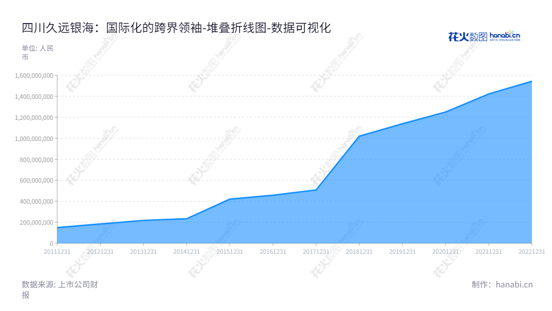 四川久远银海软件股份有限公司(002777)主营业务为医疗、数字政务、智慧城市、军民融合等,总经理连春华,位于四川成都市。,"002777","久远银海","Jiuyuan Yinhai","连春华","连春华","国证2000","国证A指","深市精选","中小创新","数据可视化","上市公司财报","数据分析","堆叠折线图","花火数图","图表"