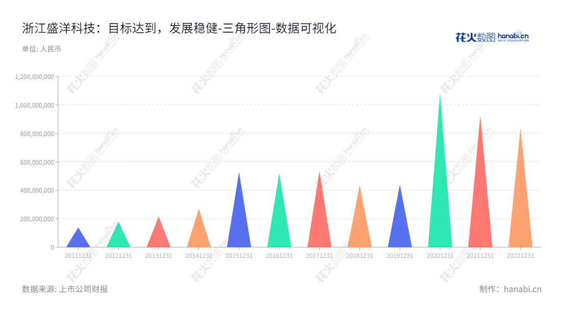 浙江盛洋科技股份有限公司是一家主营多种射频电缆及相关配套产品的生产和销售的公司,董事长为叶利明,总经理为叶利明,位于浙江绍兴市。,"603703","盛洋科技","Shengyang Science and Technology","叶利明","叶利明","国证2000","国证A指","数据可视化","上市公司财报","数据分析","三角形图","花火数图","图表"