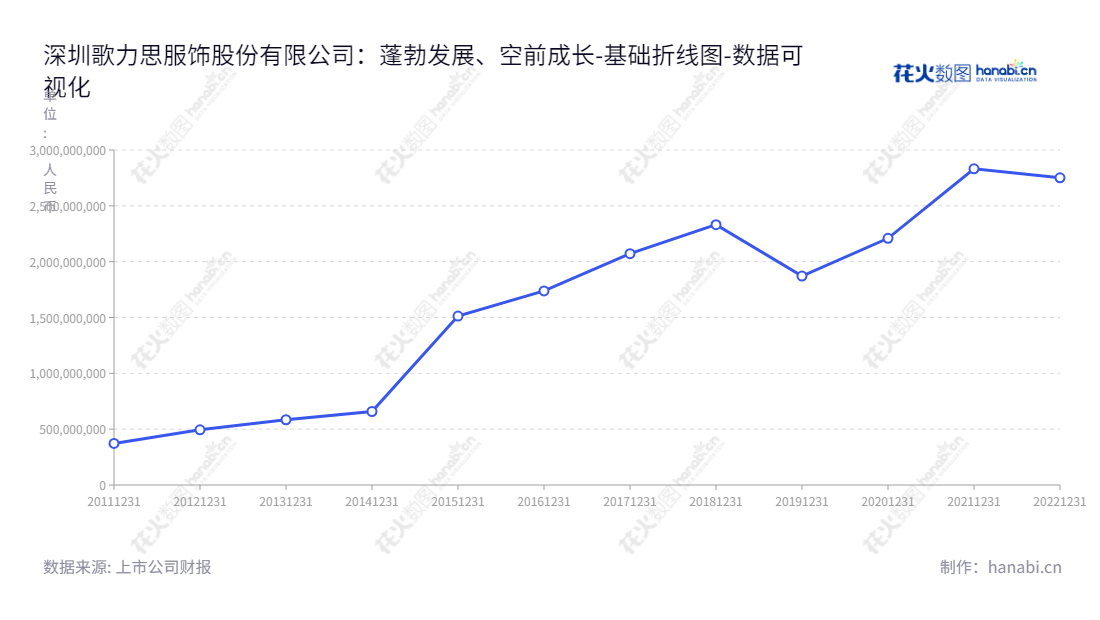 深圳歌力思服饰股份有限公司(Shenzhen Ellassay Fashion Co.)是一家品牌女装的设计研发、生产和销售公司,董事长夏国新,总经理也是夏国新,经营多年,业绩出众。,"603808","歌力思","Ellassay","夏国新","夏国新","国证2000","国证A指","数据可视化","上市公司财报","数据分析","基础折线图","花火数图","图表"
