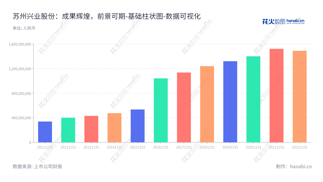 苏州兴业材料科技股份有限公司(Suzhou Xingye Materials Technology Co., Ltd.)是一家江苏苏州市的铸造用粘结剂制造公司,提供铸造造型材料的研发、生产、销售和相关技术服务,由王进兴担任董事长及总经理。,"603928","兴业股份","Xingye","王进兴","王进兴","国证A指","数据可视化","上市公司财报","数据分析","基础柱状图","花火数图","图表"