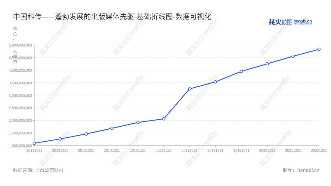 中国科技出版传媒股份有限公司(China Science Publishing and Media Ltd.)10年来归属于母公司股东权益合计不断增长,专注于图书出版、期刊、出版物进出口、知识服务等,致力于创造优质文化内容,向社会带来文化生活与品质服务。,"601858","中国科传","China Science Media","胡华强","胡华强","国证2000","国证A指","数据可视化","上市公司财报","数据分析","基础折线图","花火数图","图表"