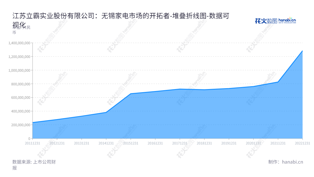 江苏立霸实业股份有限公司（Jiangsu Liba Enterprise Joint-Stock Co., Ltd.）是一家总部位于无锡市的家电用复合材料研发、生产及销售企业，成立于2012年，董事长宋剑锐、总经理宋剑锐，为客户提供高品质的复合材料产品。,"603519","立霸股份","Liba Enterprise","宋剑锐","宋剑锐","国证2000","国证Ａ指","数据可视化","上市公司财报","数据分析","堆叠折线图","花火数图","图表"