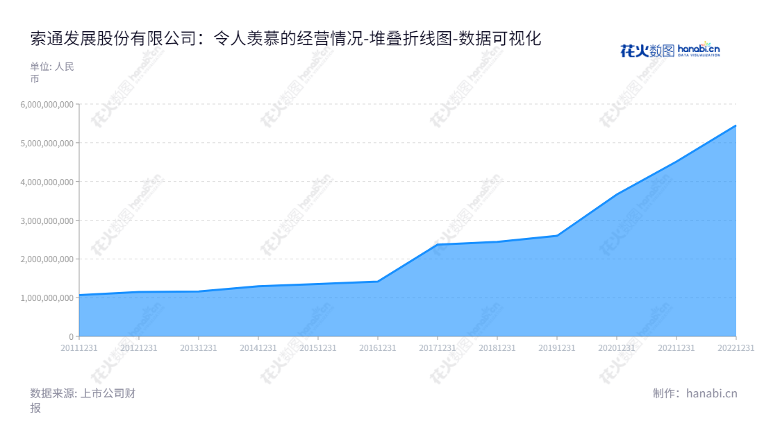 索通发展(603612),在山东德州市拥有预焙阳极研发、生产及销售业务,拥有多年的运营历史,归属于母公司股东权益合计稳步增长。,"603612","索通发展","Sunstone Development","郎光辉","郝俊文","国证2000","国证A指","上证380","数据可视化","上市公司财报","数据分析","堆叠折线图","花火数图","图表"