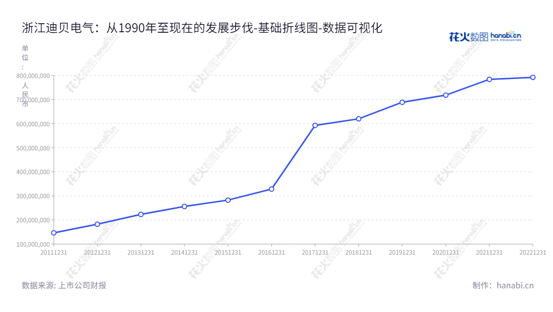 浙江迪贝电气股份有限公司(603320)是一家位于浙江绍兴市的家用、商用、车载压缩机密封电机及直流变频电机驱动控制器研发、生产及销售、硅钢经销业务的科技企业。,"603320","迪贝电气","Dibay Electric","吴建荣","吴储正","国证A指","数据可视化","上市公司财报","数据分析","基础折线图","花火数图","图表"