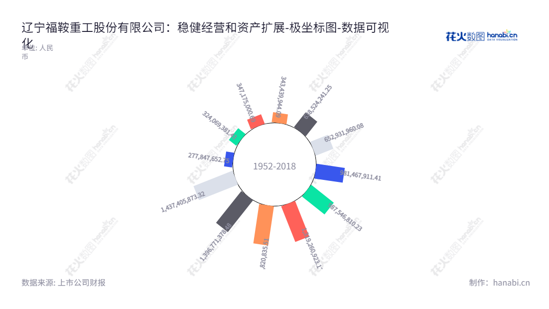 辽宁福鞍重工股份有限公司是一家位于辽宁鞍山市的重大技术装备配套大型铸钢件的生产和销售企业，董事长为穆建华，总经理为刘爱国。,"603315","福鞍股份","Liaoning Fu-An","穆建华","刘爱国","国证2000","国证Ａ指","数据可视化","上市公司财报","数据分析","极坐标图","花火数图","图表"