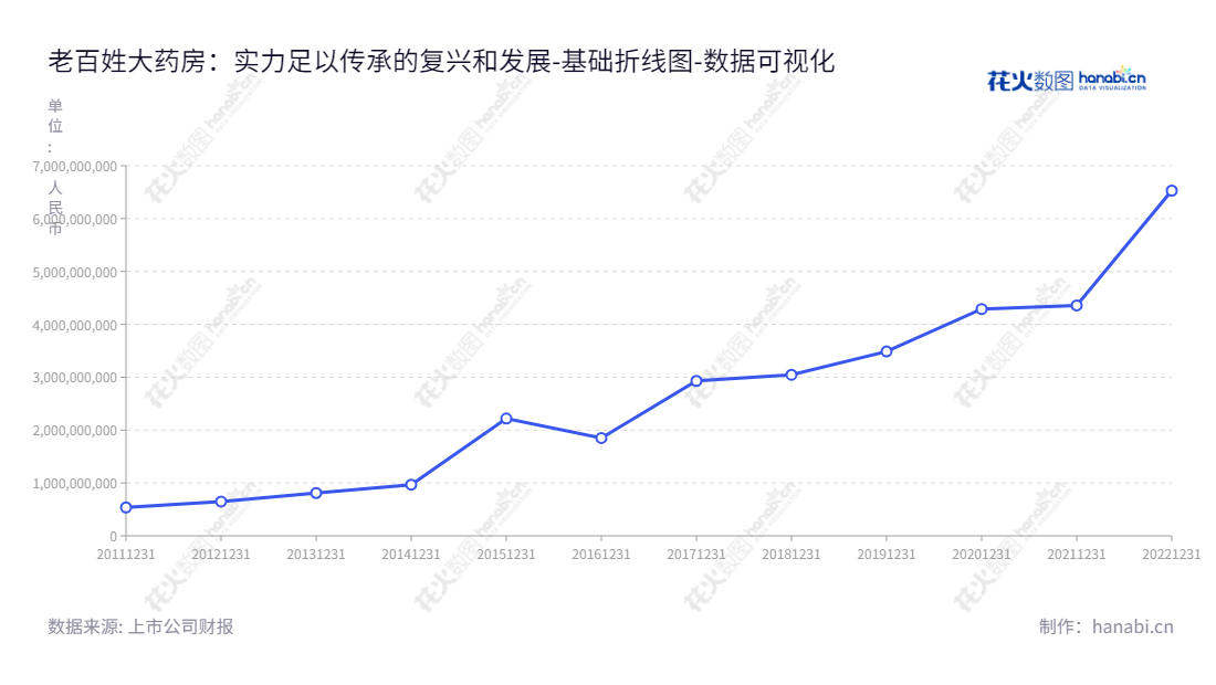 老百姓大药房连锁股份有限公司(LBX Pharmacy Chain Joint Stock Company)是湖南长沙市的药品及健康相关商品零售商,拥有强大的资金实力。董事长是谢子龙,致力于提供优质的产品和服务。,"603883","老百姓","Laobaixing","谢子龙","国证A指","巨潮小盘","上证380","中证500","数据可视化","上市公司财报","数据分析","基础折线图","花火数图","图表"