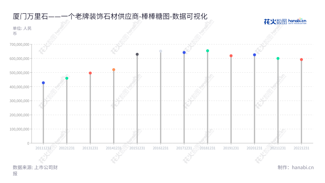 厦门万里石股份有限公司(Xiamen Wanli Stone Stock Co., Ltd.)专业从事建筑装饰石材及景观石材研发设计、生产和销售。拥有10年可持续发展历史,专业团队为客户提供高品质石材解决方案。,"002785","万里石","Wanli Stone","胡精沛","邹鹏","国证2000","国证A指","数据可视化","上市公司财报","数据分析","棒棒糖图","花火数图","图表"