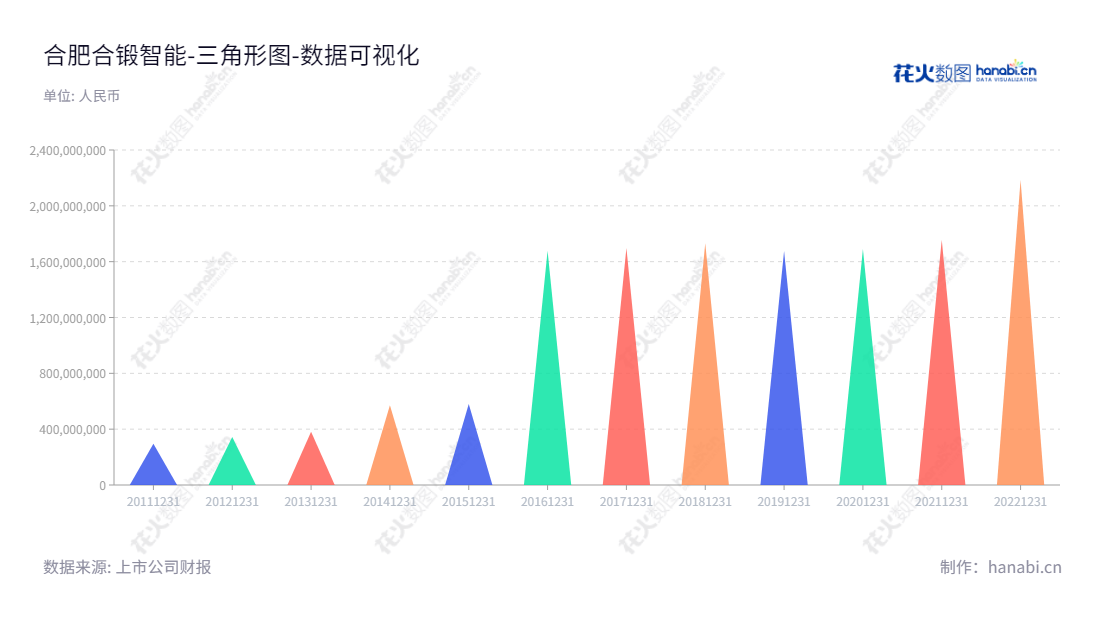 合肥合锻智能 制造股份 严建文 王磊合肥合锻智能制造股份有限公司（Hefei Metalforming Intelligent Manufacturing Co., Ltd.）主营高端成形机床、智能分选设备、工业视觉、智能化集成控制等，董事长为严建文，总经理为王磊。,"603011","合锻智能","Metalforming Intelligent","严建文","王磊","国证2000","国证Ａ指","数据可视化","上市公司财报","数据分析","三角形图","花火数图","图表"