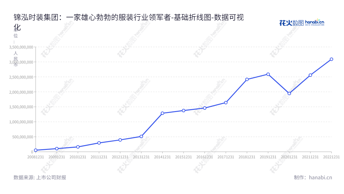 锦泓时装集团股份有限公司（Jinhong Fashion Group Co., Ltd.）位于江苏南京市，是一家专注于中高档服装设计研发、生产制造、品牌营销及终端销售的公司，其管理层由董事长王致勤及总经理王致勤治理，归属于母公司股东权益一直稳定增长。,"603518","锦泓集团","Jinhong Group","王致勤","王致勤","国证Ａ指","数据可视化","上市公司财报","数据分析","基础折线图","花火数图","图表"
