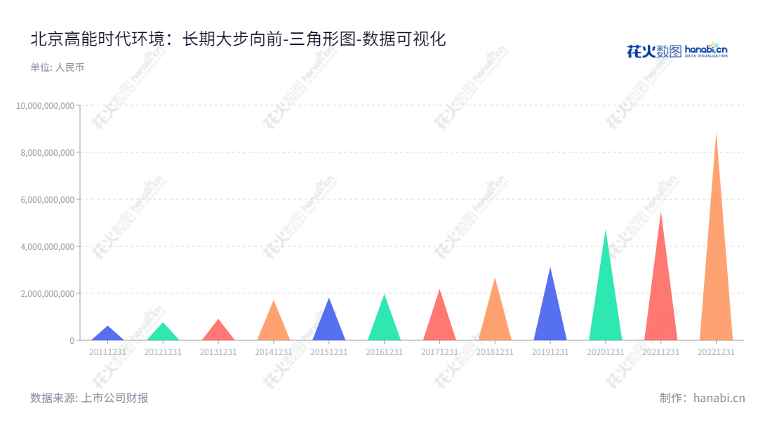 北京高能时代环境技术股份有限公司（603588），由李卫国董事长和凌锦明总经理领导，专注于固废污染防治技术研究、成果转化及提供系统解决方案。,"603588","高能环境","GeoEnviron Engineering and Technology","李卫国","凌锦明","国证2000","国证Ａ指","上证380","数据可视化","上市公司财报","数据分析","三角形图","花火数图","图表"