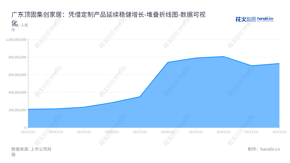 广东顶固集创家居股份有限公司（300749）是林新达董事长兼总经理所创立的一家专业从事定制衣柜及配套家具、精品五金、智能五金、定制生态门和其他智能家居产品研发、生产及销售的上市企业。网址：www.dinggu.net,"300749","顶固集创","Topstrong Living","林新达","林新达","国证Ａ指","数据可视化","上市公司财报","数据分析","堆叠折线图","花火数图","图表"
