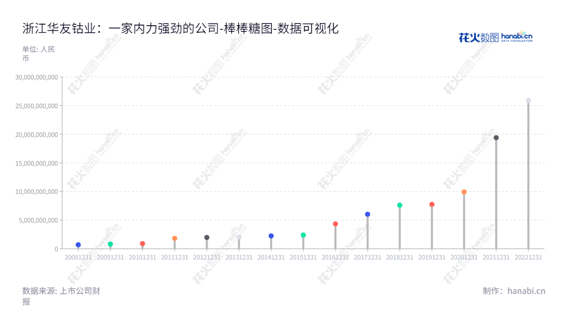 该如何写呢?浙江华友钴业股份有限公司是一家专注于生产新能源锂电材料、钴新材料产品深加工以及钴、铜有色金属采、选、冶的上市公司,拥有十余年高增长回报的辉煌历史。,"603799","华友钴业","Cobalt","陈雪华","陈红良","国证A指","沪深300","巨潮大盘","上证180","上证50","中证100","中证新兴","数据可视化","上市公司财报","数据分析","棒棒糖图","花火数图","图表"