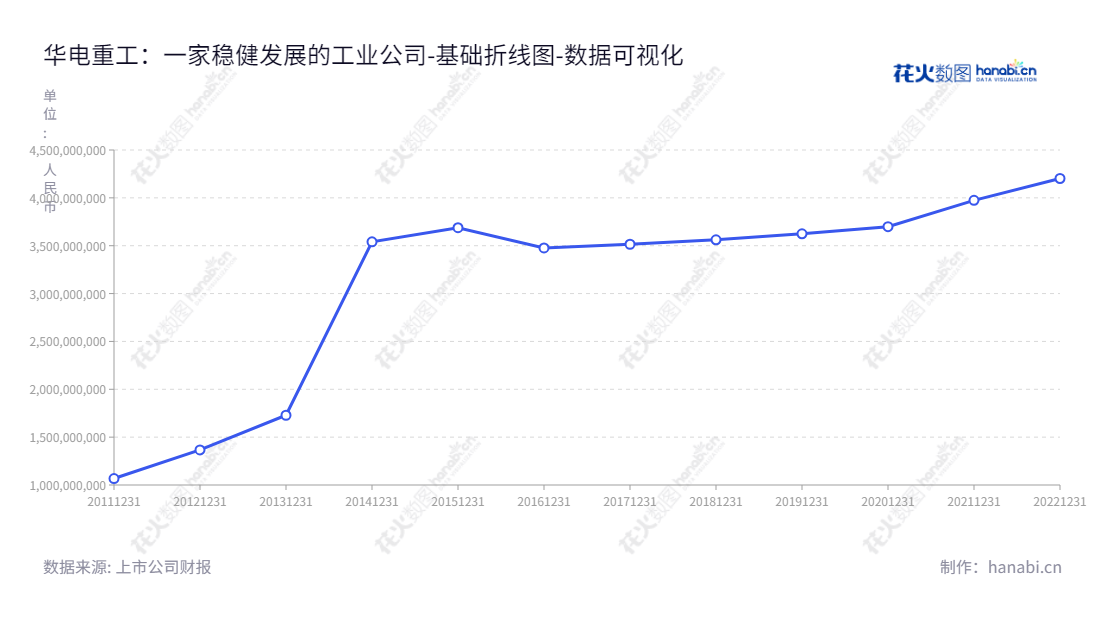 华电重工股份有限公司(601226),总部设在北京,主营物料输送系统工程、热能工程和高端钢结构工程等多个领域,由彭刚平先生担任董事长、袁新勇先生担任总经理。,"601226","华电重工","HuaDian Heavy Industries","彭刚平","袁新勇","国证2000","国证A指","中证央企","数据可视化","上市公司财报","数据分析","基础折线图","花火数图","图表"