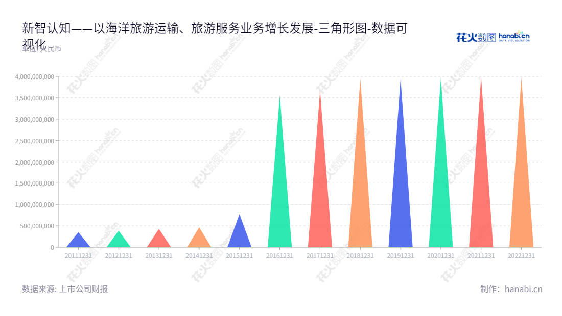 新智认知(603869)是一家主营海洋旅游运输和旅游服务的公司,拥有多年发展经验,致力于为客户提供安全可靠的服务和最优的用户体验。,"603869","新智认知","ENC","张宇迎","史玉江","国证2000","国证A指","数据可视化","上市公司财报","数据分析","三角形图","花火数图","图表"
