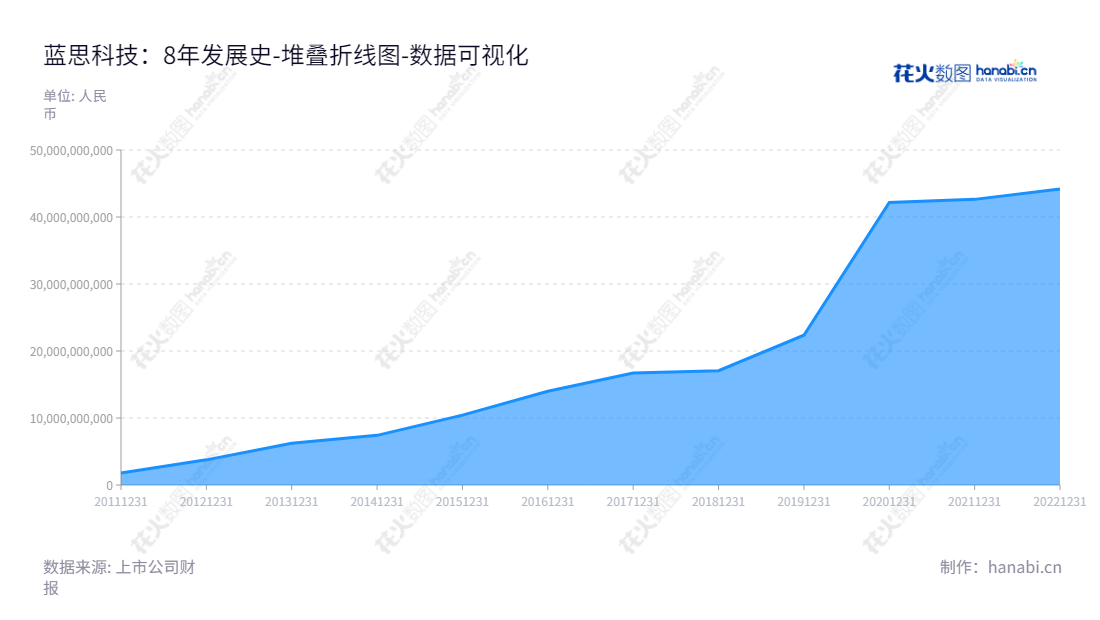 蓝思科技(300433)是湖南长沙的一家专注于消费电子产品功能视窗及外观防护零部件研发、制造的公司。由周群飞担任董事长兼总经理,连续多年权益增长,保持稳定发展。,"300433","蓝思科技","Lens Technology","周群飞","周群飞","创业板50","创业板指","创业新兴","国证A指","沪深300","巨潮大盘","深成指R","深证100","深证100R","深证300","深证成指","深证新兴","中创100","数据可视化","上市公司财报","数据分析","堆叠折线图","花火数图","图表"
