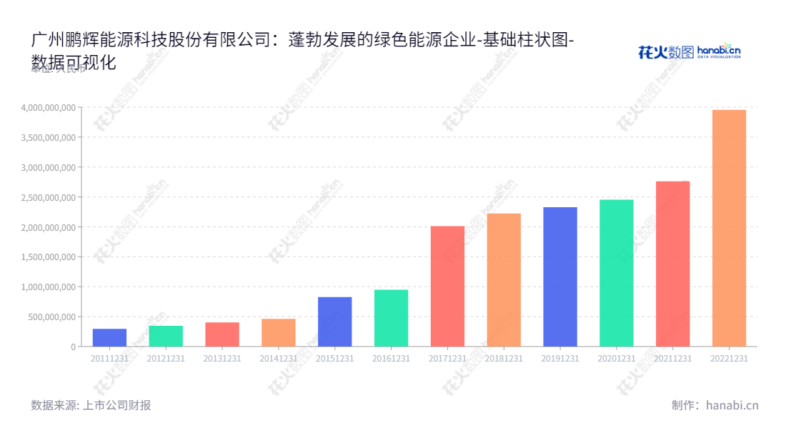 广州鹏辉能源科技股份有限公司（Guangzhou Great Power Energy and Technology Co., Ltd.）是一家主营锂离子电池、镍氢电池、锂铁电池及锂锰电池的电池科技公司，产品广泛应用于能源存储和节能领域。,"300438","鹏辉能源","Great Power","夏信德","甄少强","创业板50","创业板指","创业新兴","国证Ａ指","巨潮小盘","深成指R","深证300","深证成指","深证环保","深证新兴","中证500","数据可视化","上市公司财报","数据分析","基础柱状图","花火数图","图表"