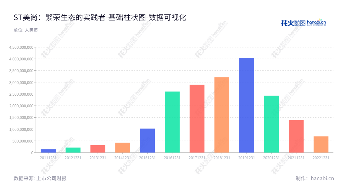 ST美尚(300495),位于中国广东深圳市,是一家以生态景观建设为主营业务的环保企业,董事长吴天华,总经理王海滨。 10年内累计流动资产投入超过3亿元,为当地发展环保事业贡献力量。,"300495","*ST美尚","MsEco","吴天华","王海滨","数据可视化","上市公司财报","数据分析","基础柱状图","花火数图","图表"
