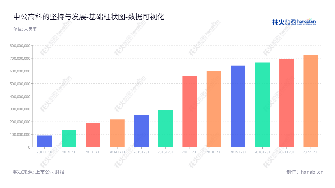 中公高科是一家专注于路况快速检测设备生产、公路养护信息系统开发、公路养护决策咨询服务的高新技术公司,成立于2012年,总部位于北京市,由孟书涛董事长和程宁总经理领导。,"603860","中公高科","RoadMainT","孟书涛","程宁","国证A指","数据可视化","上市公司财报","数据分析","基础柱状图","花火数图","图表"