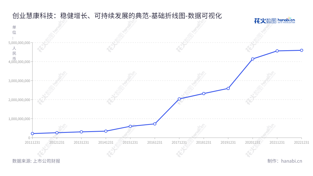 创业慧康（300451）是浙江杭州市的一家从事医疗信息化业务的科技公司，致力于提升行业的信息化建设，专注于医疗卫生信息化应用软件和基于信息技术的系统集成服务。,"300451","创业慧康","B-Soft","张吕峥","张吕峥","国证2000","国证Ａ指","深成指R","深证成指","数据可视化","上市公司财报","数据分析","基础折线图","花火数图","图表"