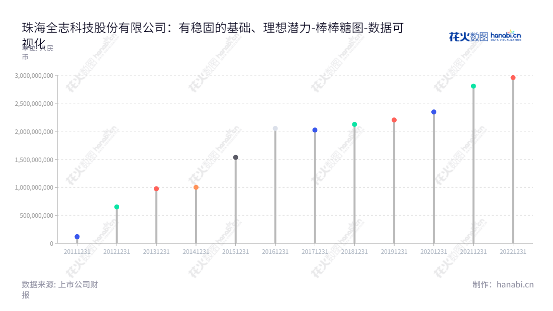 珠海全志科技股份有限公司（All Winner Technology Co.，Ltd）是智能应用处理器SoC、高性能模拟器件和无线互联芯片的研发和设计公司。全志科技致力于通过创新技术提高产品的性能，为客户提供高质量、高性能、低成本的解决方案。,"300458","全志科技","All Winner Technology","张建辉","李龙生","创业新兴","国证Ａ指","巨潮小盘","深成指R","深证成指","数据可视化","上市公司财报","数据分析","棒棒糖图","花火数图","图表"