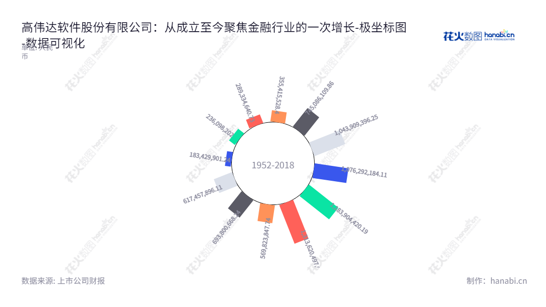 高伟达软件股份有限公司是在北京市的一家主要提供金融机构IT解决方案和系统集成服务的公司,成立于2013年。,"300465","高伟达","Global Infotech","于伟","秦开宇","国证2000","国证A指","数据可视化","上市公司财报","数据分析","极坐标图","花火数图","图表"