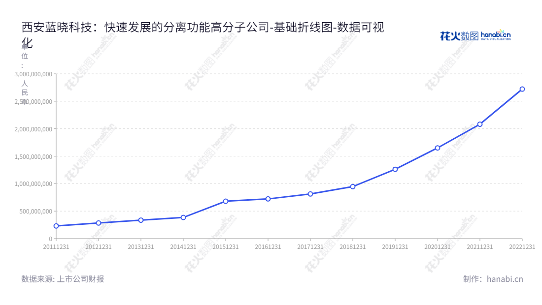 西安蓝晓科技新材料股份有限公司（SUNRESIN）是一家陕西研发、生产及销售吸附分离功能高分子材料及应用解决方案的高科技公司，拥有几十年历史。截止到2022年12月31日，公司归属于母公司股东权益合计达到27.22亿。,"300487","蓝晓科技","Sunresin","高月静","寇晓康","创业板指","国证Ａ指","巨潮小盘","深成指R","深证300","深证成指","中证500","数据可视化","上市公司财报","数据分析","基础折线图","花火数图","图表"