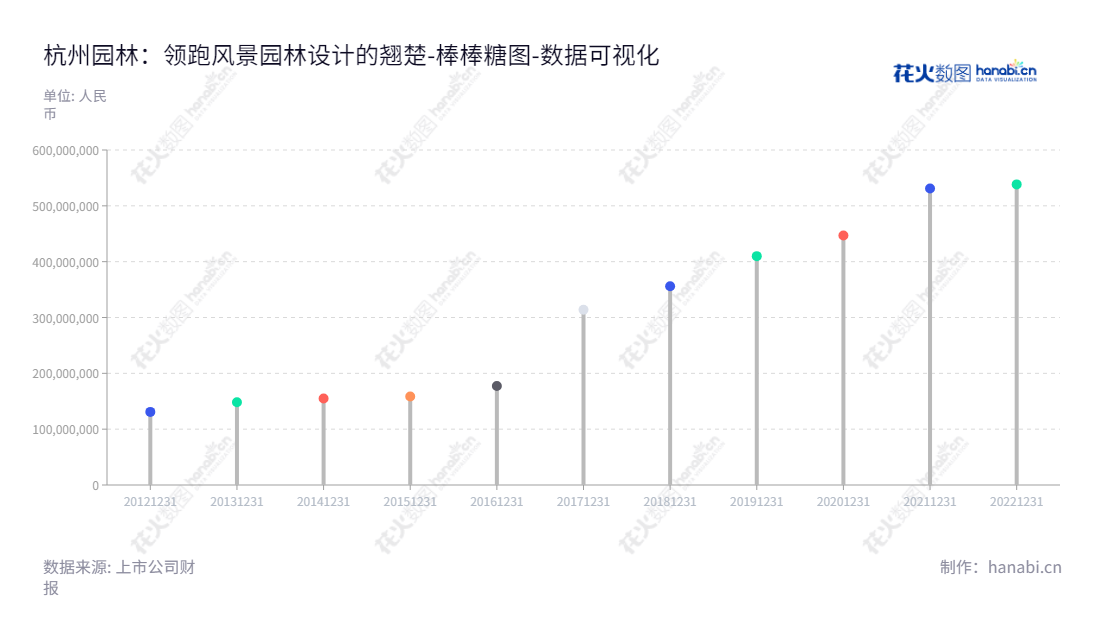 杭州园林(300649)总部位于浙江杭州市,董事长吕明华、总经理李永红领导,以提供风景园林设计服务为主营业务,致力于向用户提供整体解决方案和优质服务。,"300649","杭州园林","Hangzhou Landscape","吕明华","李永红","国证A指","数据可视化","上市公司财报","数据分析","棒棒糖图","花火数图","图表"