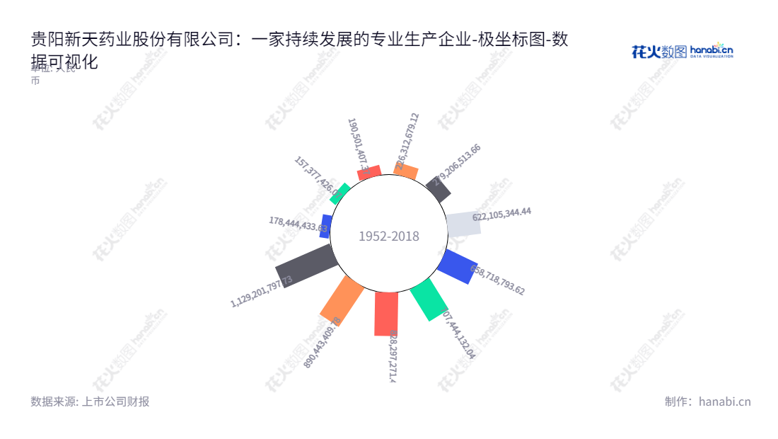 贵阳新天药业股份有限公司是一家从事中成药研发、生产和销售的贵州省贵阳市企业,董事长董大伦,总经理董大伦,近几年权益合计有所增长。,"002873","新天药业","Xintian Pharmaceutical","董大伦","董大伦","国证A指","数据可视化","上市公司财报","数据分析","极坐标图","花火数图","图表"