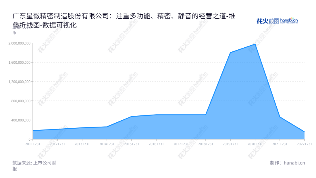 广东星徽精密制造股份有限公司(300464)专业精密金属连接件供应商,提供各种多功能、高精密的滑轨、铰链等金属连接件产品。,"300464","星徽股份","SACA","谢晓华","蔡耿锡","国证A指","数据可视化","上市公司财报","数据分析","堆叠折线图","花火数图","图表"