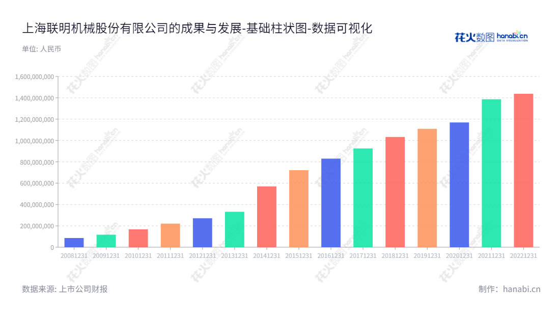 上海联明机械股份有限公司(603006)是位于上海市的汽车车身零部件及物流服务提供商,创立于2012年并持续实现令人印象深刻的增长。,"603006","联明股份","Lianming","徐涛明","林晓峰","国证A指","数据可视化","上市公司财报","数据分析","基础柱状图","花火数图","图表"