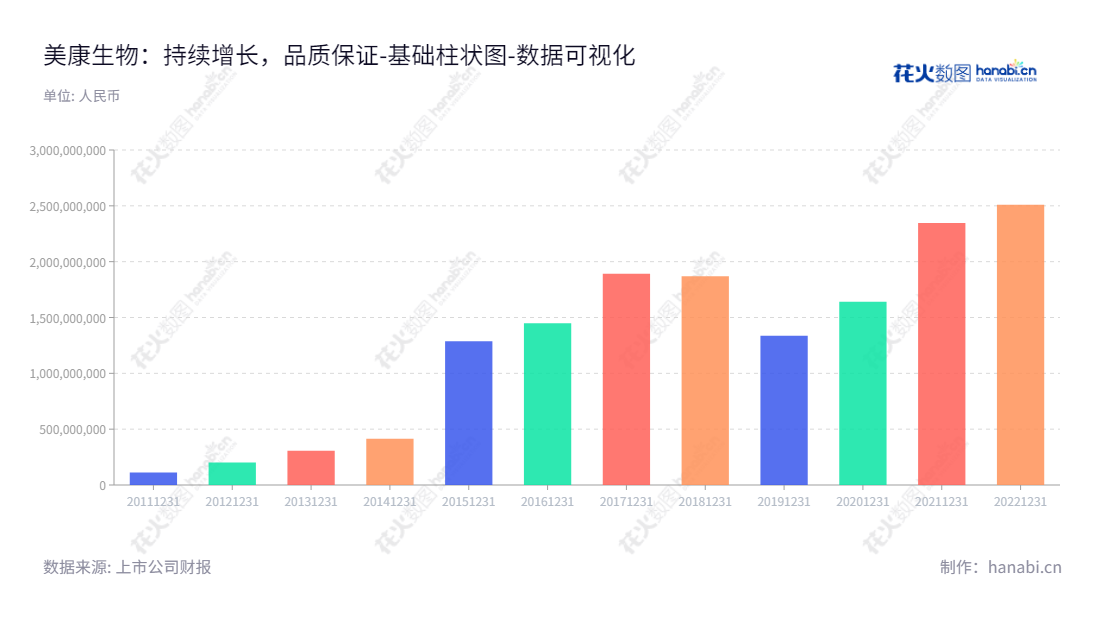 美康生物（300439）是位于浙江宁波的股份有限公司，主要研发、生产和销售体外诊断产品，同时提供第三方医学诊断服务。,"300439","美康生物","Medicalsystem","邹炳德","邹继华","国证2000","国证Ａ指","数据可视化","上市公司财报","数据分析","基础柱状图","花火数图","图表"