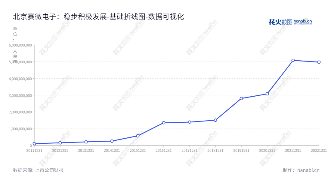 北京赛微电子股份有限公司(Sai MicroElectronics Inc.),专注于惯性导航系统、卫星导航产品的研发、生产及销售。我们的主要核心业务,多年来可观高正稳定发展。,"300456","赛微电子","SMEI","杨云春","杨云春","国证2000","国证A指","深成指R","深证成指","数据可视化","上市公司财报","数据分析","基础折线图","花火数图","图表"