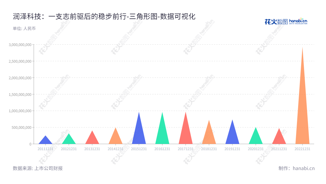 description可以写这样:润泽科技(300442)是一家位于上海的数据中心运营服务公司,由周超男先生担任董事长,李笠先生担任总经理,经营管理多年,归属于母公司股东权益合计一直与日俱增。,"300442","润泽科技","Range Technology","周超男","李笠","国证2000","国证A指","中证500","数据可视化","上市公司财报","数据分析","三角形图","花火数图","图表"