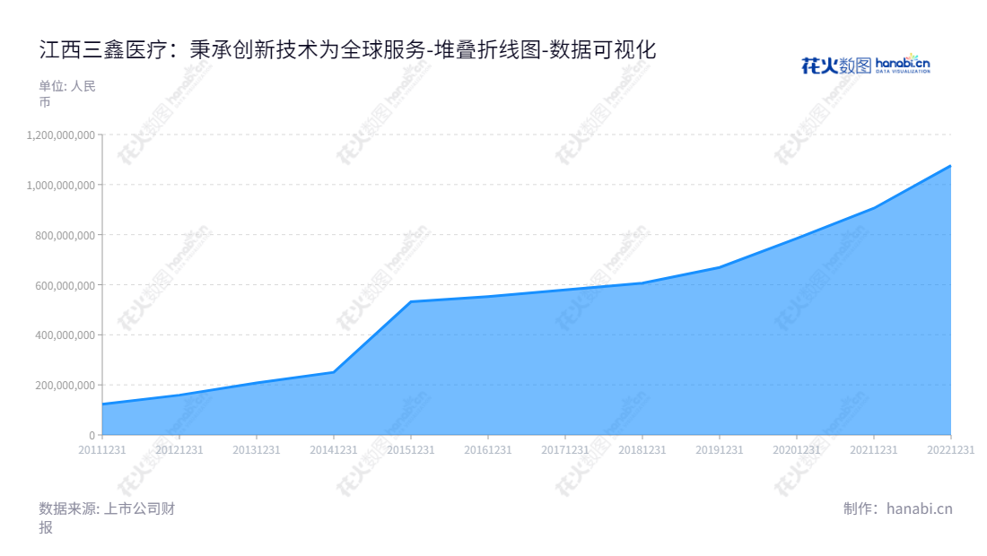 江西三鑫医疗科技股份有限公司（Jiang Xi Sanxin Medtec Co., Ltd.），专注于无菌注输类医疗器械的研发、生产和销售，董事长彭义兴，总经理毛志平，以持续改善服务和提高效能，致力于无菌医疗器械行业的领先地位。,"300453","三鑫医疗","Sanxin Medtec","彭义兴","毛志平","国证2000","国证Ａ指","数据可视化","上市公司财报","数据分析","堆叠折线图","花火数图","图表"