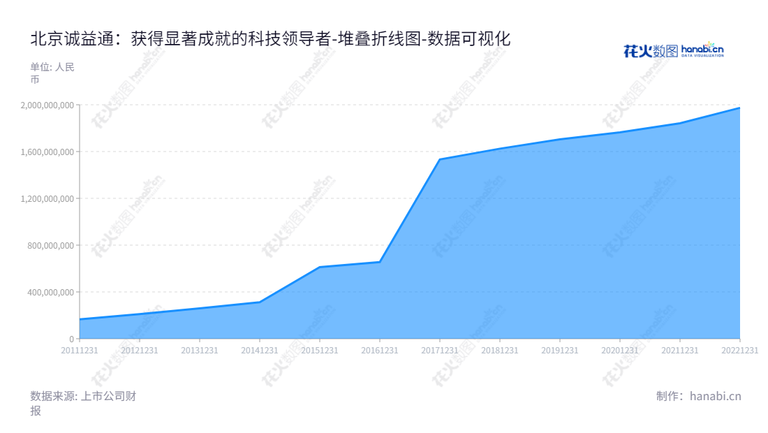 Beijing Chieftain Control Engineering Technology Co., Ltd. (300430) is a leading provider of bio-medical and healthcare intelligent manufacturing technologies and equipment, based in Beijing. The company is under the leadership of Chairman Liang Kai and General Manager Liang Kai. The website is www.ctntech.com.,"300430","诚益通","Chieftain","梁凯","梁凯","国证2000","国证A指","数据可视化","上市公司财报","数据分析","堆叠折线图","花火数图","图表"