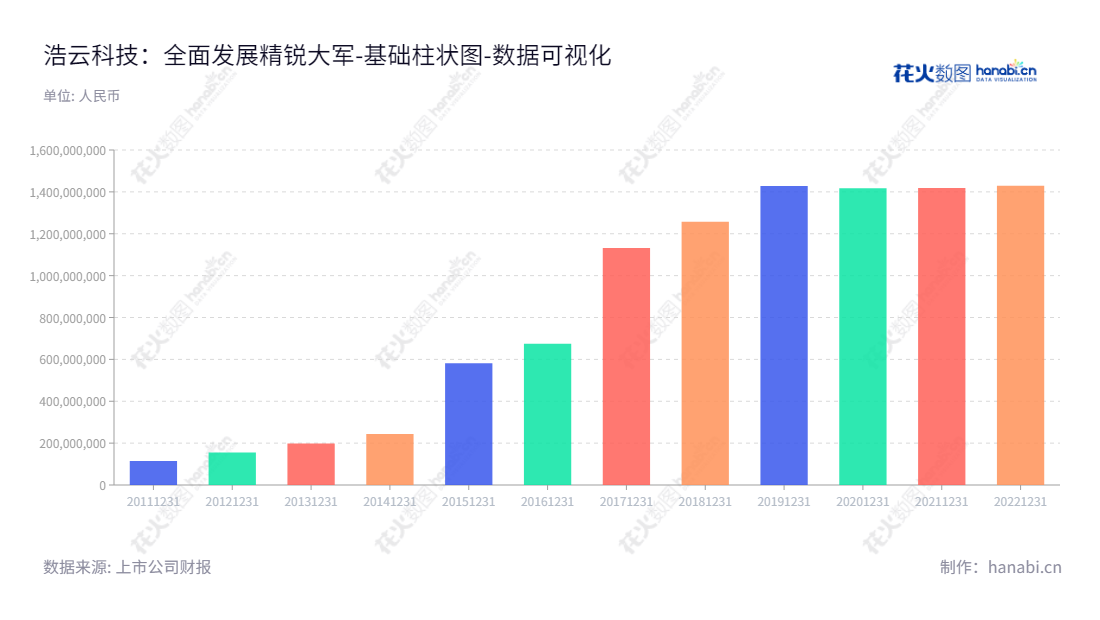 浩云科技（300448）是一家位于广东广州市的信息技术大型企业，专注于金融物联、智慧司法及公共安全领域，由茅庆江先生担任董事长，雷洪文先生担任总经理，此外，还致力于发展支持当地经济发展的服务体系，十年来，公司的归属于母公司股东权益合计一直保持增长良好的趋势，为投资者带来了可观的收益。,"300448","浩云科技","Haoyun Technologies","茅庆江","雷洪文","国证Ａ指","数据可视化","上市公司财报","数据分析","基础柱状图","花火数图","图表"