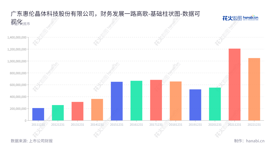 广东惠伦晶体科技股份有限公司（300460）是专业从事压电石英晶体元器件研发、生产、销售的企业，赵积清先生担任董事长，韩继玲先生出任总经理。,"300460","惠伦晶体","Faith Long Crystal","赵积清","韩继玲","国证2000","国证Ａ指","数据可视化","上市公司财报","数据分析","基础柱状图","花火数图","图表"