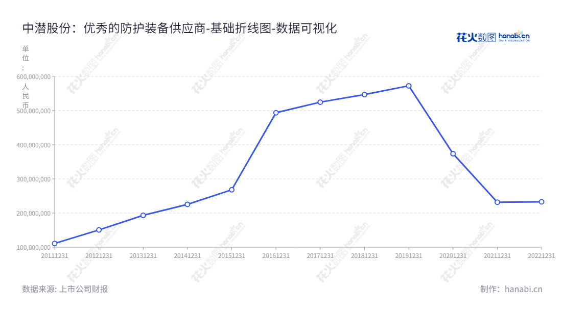 中潜股份有限公司是一家位于惠州市，主营潜水防护装备、新型复合橡胶材料研发生产、自主品牌休闲活动推广的上市公司。,"300526","*ST中潜","Chinadive","高宗标","高宗标","数据可视化","上市公司财报","数据分析","基础折线图","花火数图","图表"