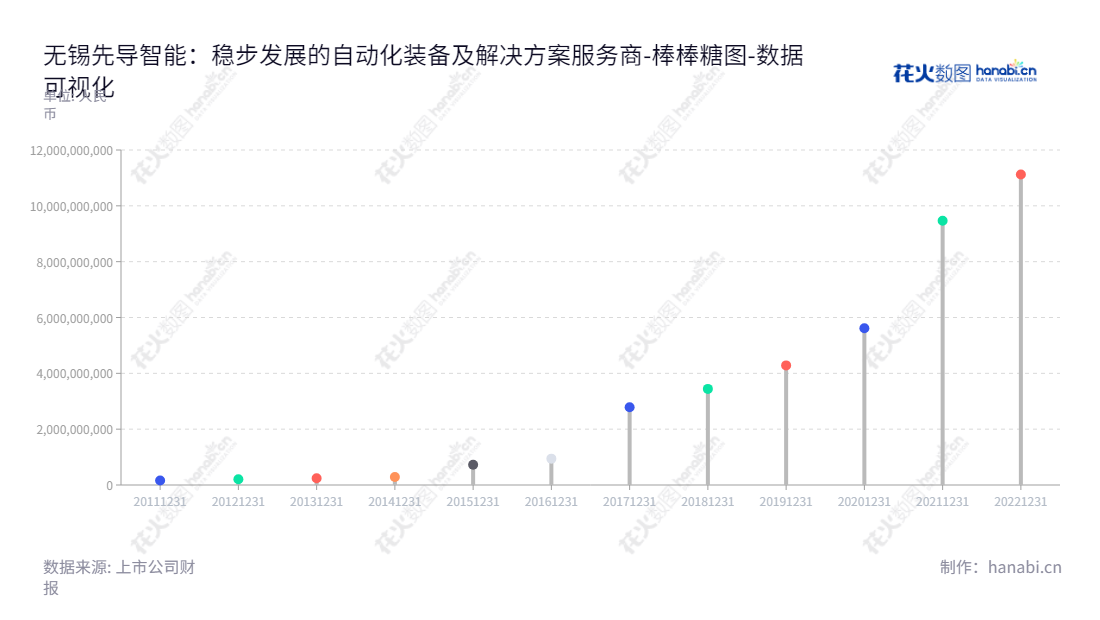 无锡先导智能（300450）是一家专业从事自动化成套设备研发、设计、生产与销售及自动化整体解决方案的科技公司，由王燕清担任董事长和总经理，提供最为全面的工业自动化解决方案。,"300450","先导智能","Lead Intelligent","王燕清","王燕清","创业板50","创业板指","创业新兴","国证Ａ指","沪深300","巨潮大盘","内地低碳","深成指R","深证100","深证100R","深证300","深证成指","深证环保","深证新兴","中创100","中证100","中证新兴","数据可视化","上市公司财报","数据分析","棒棒糖图","花火数图","图表"