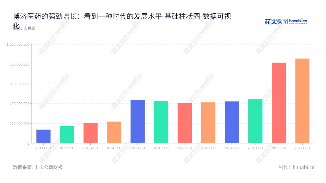 博济医药科技(300404)股份有限公司是一家位于广州市的医药企业,为新药研发提供临床前研究、临床研究、技术成果转化等服务,帮助客户高效地完成新药研发。实现9年股东权益合计由2019年的42.27亿增长至2022年的85.5亿。,"300404","博济医药","Boji Medical","王廷春","王廷春","国证2000","国证A指","数据可视化","上市公司财报","数据分析","基础柱状图","花火数图","图表"
