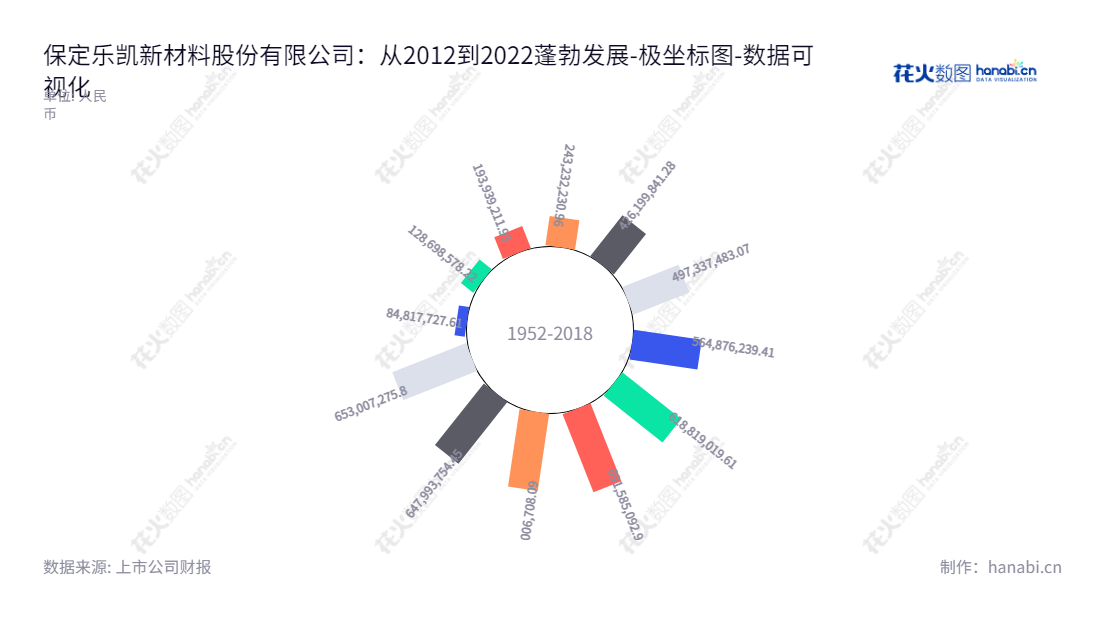 保定乐凯新材是河北保定的一家以研发、生产和销售热敏磁票、磁条及磁卡产品为主营的公司,由张云飞先生担任董事长,卢树敬先生担任总经理。,"300446","乐凯新材","Lucky Innovative Materials","张云飞","卢树敬","国证A指","中证央企","数据可视化","上市公司财报","数据分析","极坐标图","花火数图","图表"