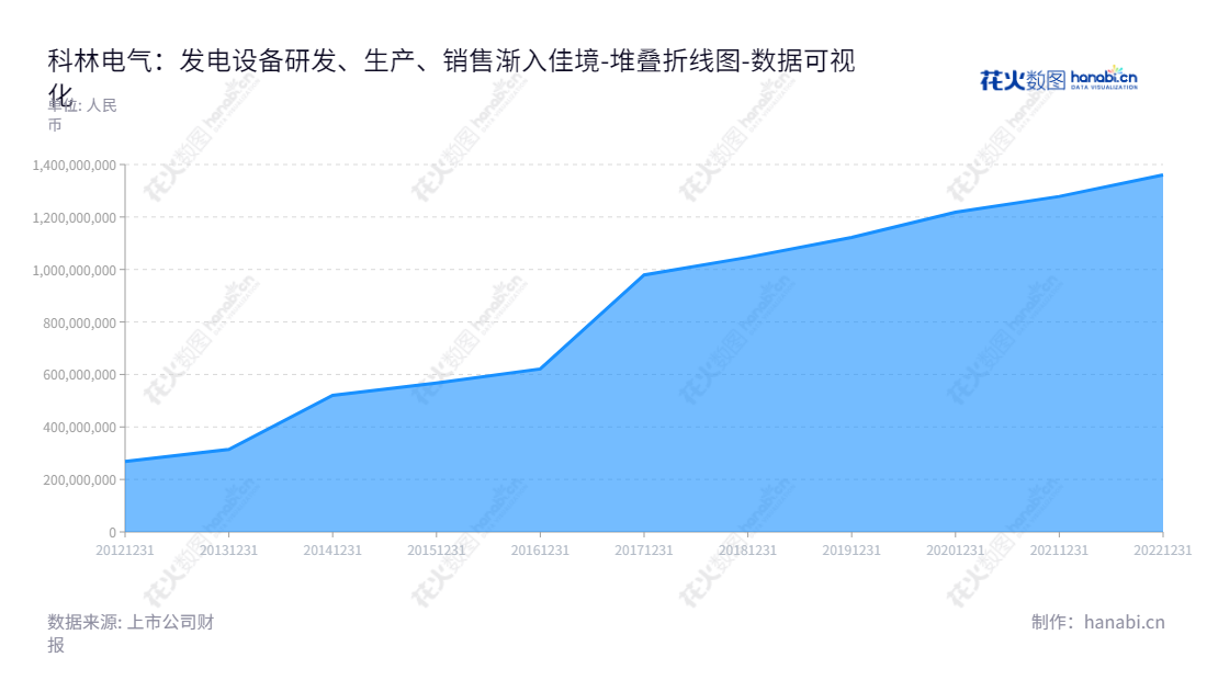 Description:石家庄科林电气股份有限公司是智能电网配电、变电、用电、高低压开关及成套设备、分布式光伏发电设备等产品的研发、生产、销售和技术服务的公司,位于河北石家庄市,董事长张成锁,总经理屈国旺,向国内外客户提供专业的技术服务与产品解决方案!,"603050","科林电气","Kelin Electric","张成锁","屈国旺","国证A指","数据可视化","上市公司财报","数据分析","堆叠折线图","花火数图","图表"